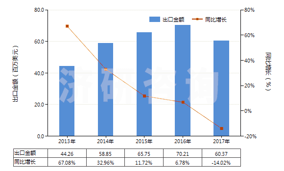 2013-2017年中國(guó)浸涂、覆蓋的化纖長(zhǎng)絲無(wú)紡織物（平米重≤25g）(HS56031110)出口總額及增速統(tǒng)計(jì)